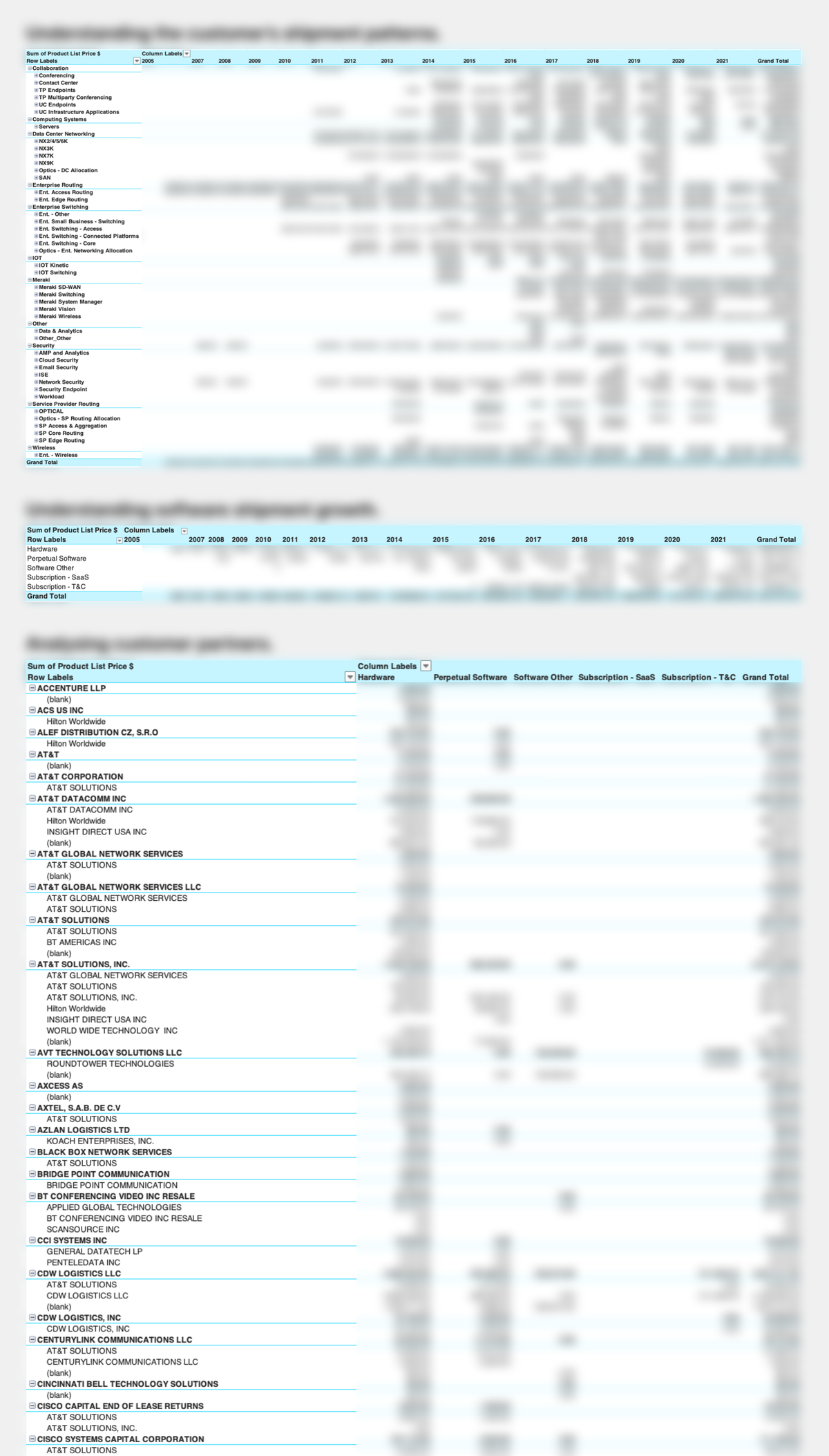 Participant-created customer analysis pivot tables