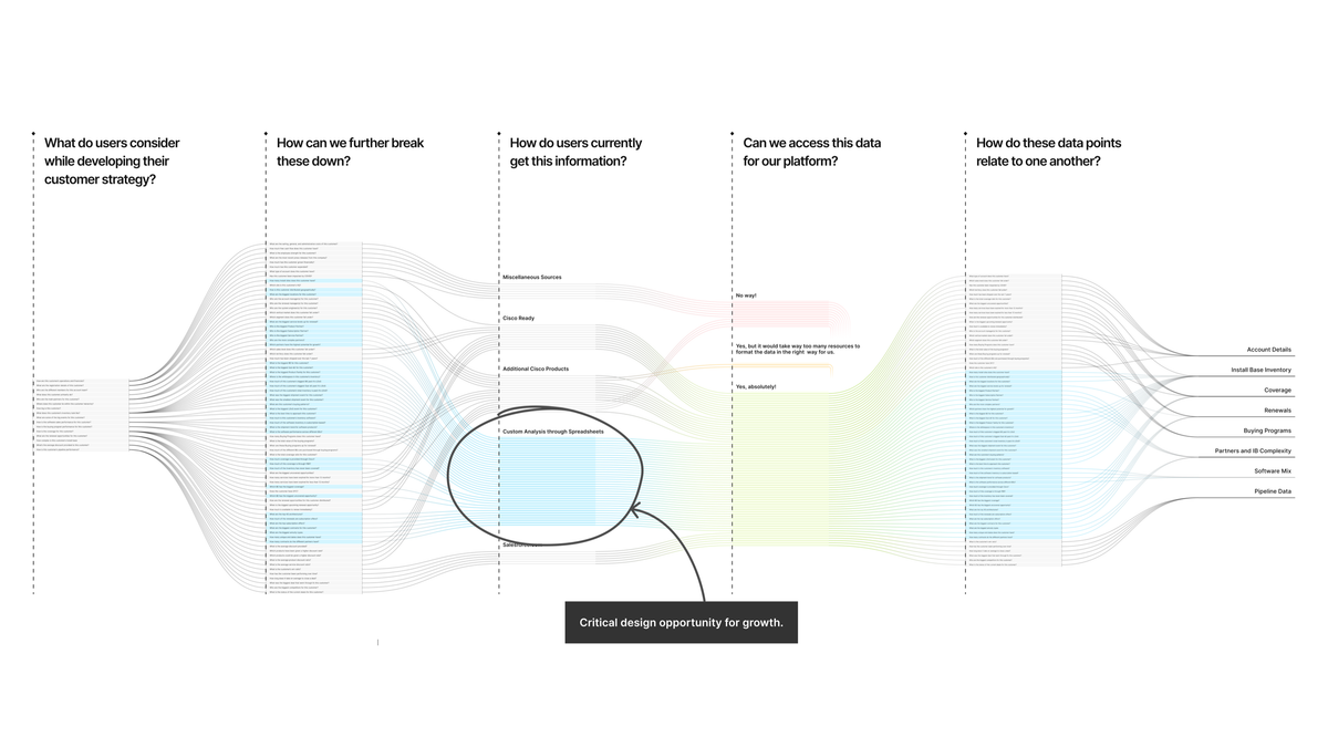 Framework connecting customer strategy questions to accessible data