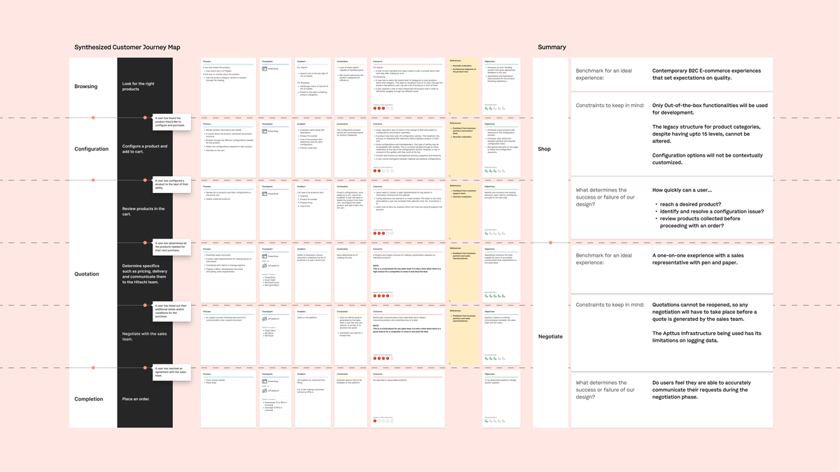 Synthesized journey from product browsing through order completion