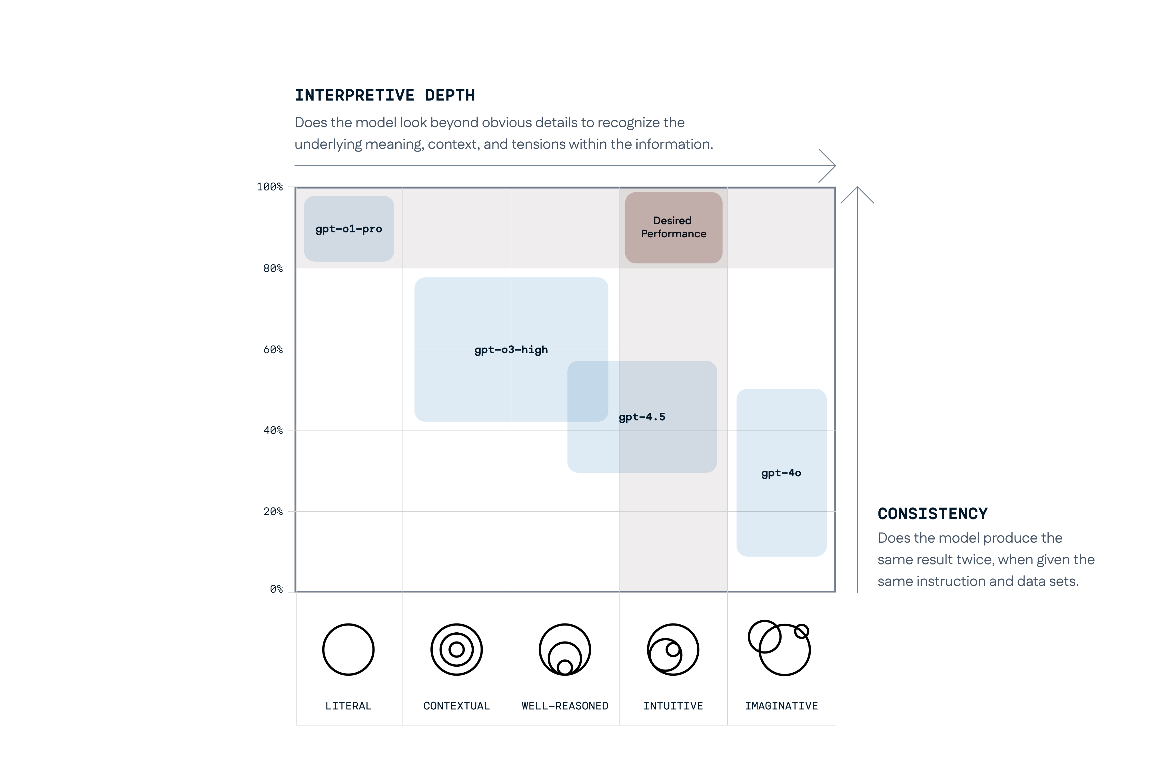 Model strengths and weaknesses mapping