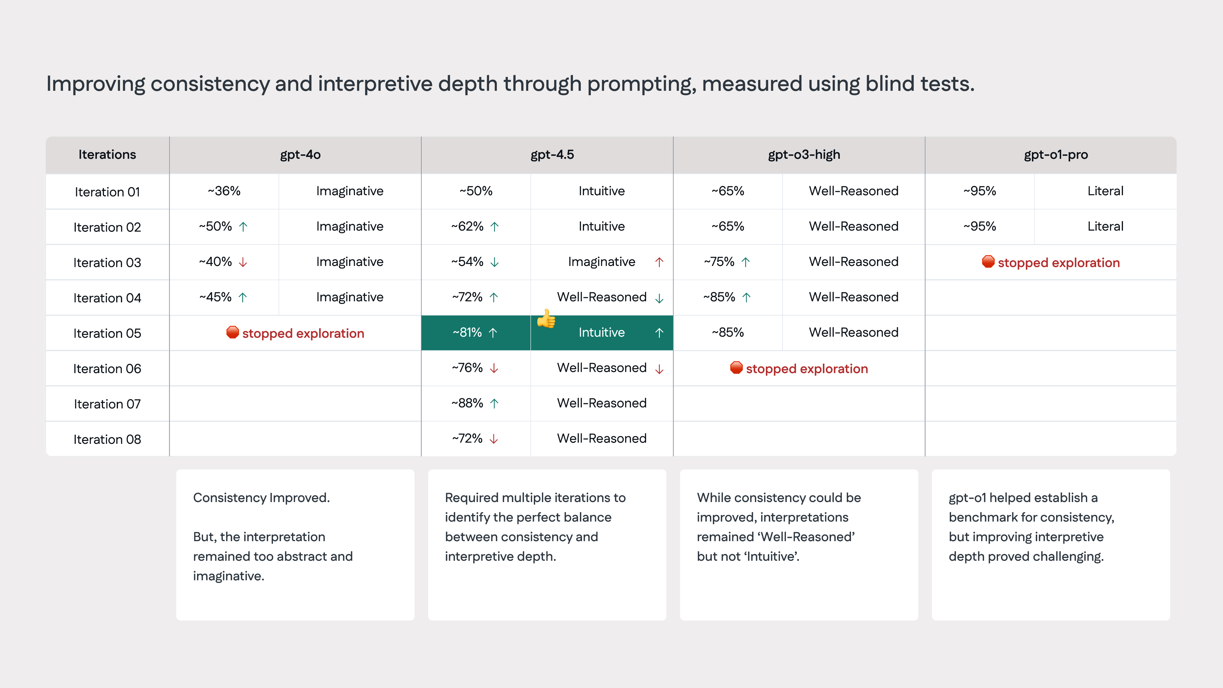 Consistency and interpretive depth model comparison