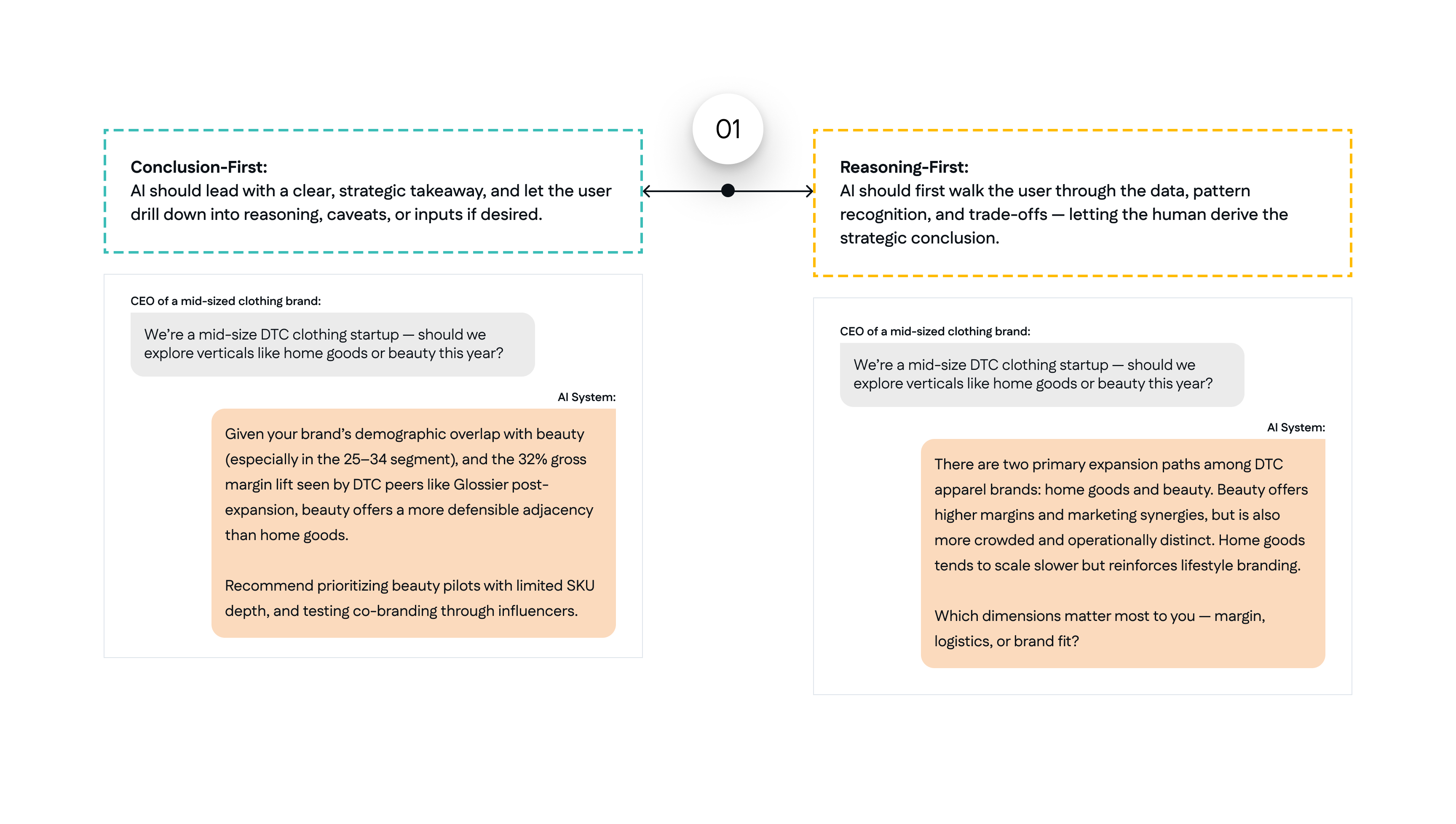 Principle 1 compares Conclusion-First with Reasoning-First through two AI responses to the same clothing-brand expansion question.