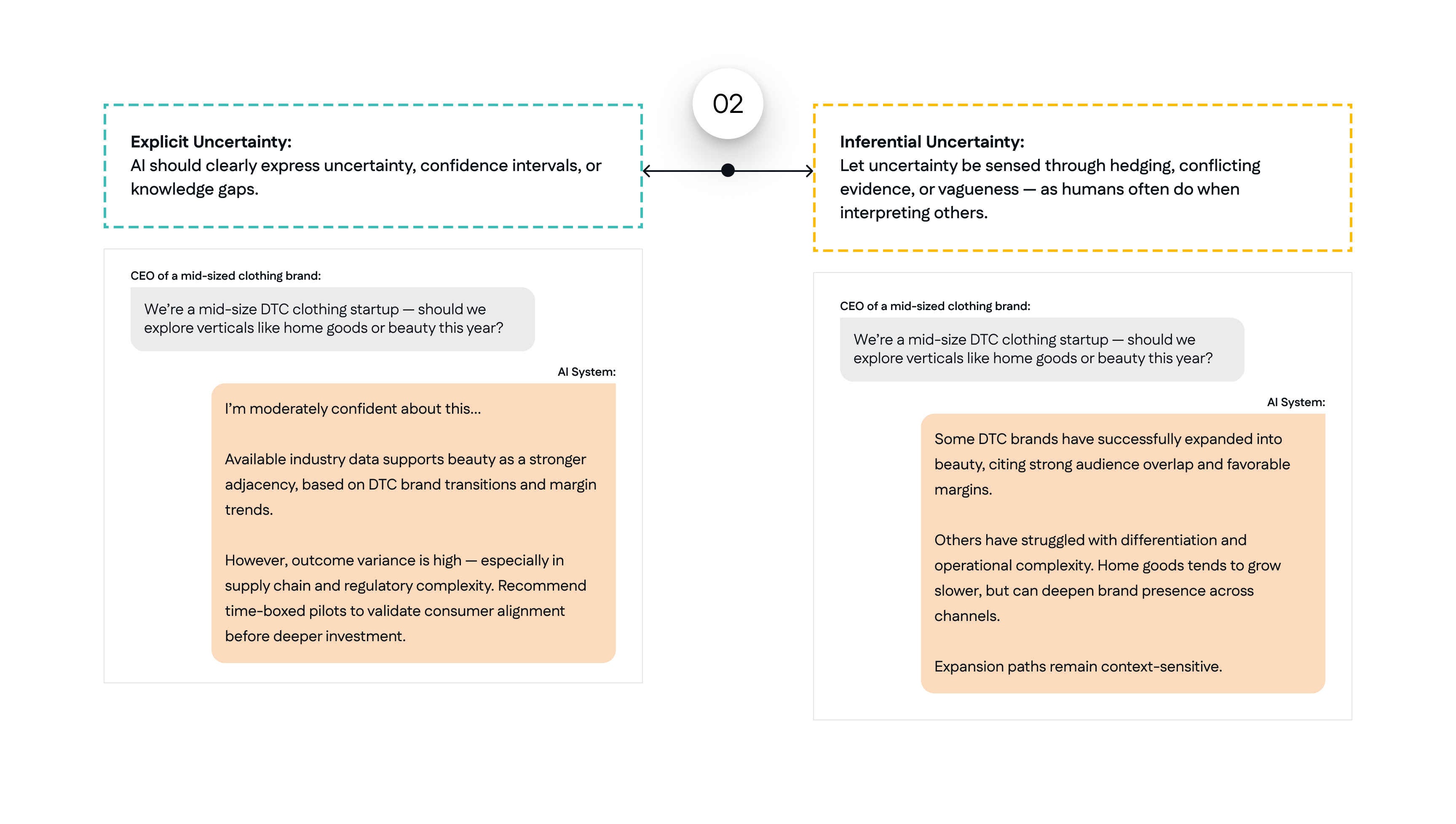 Principle 2 compares Explicit Uncertainty with Inferential Uncertainty through two AI responses to the same clothing-brand expansion question.