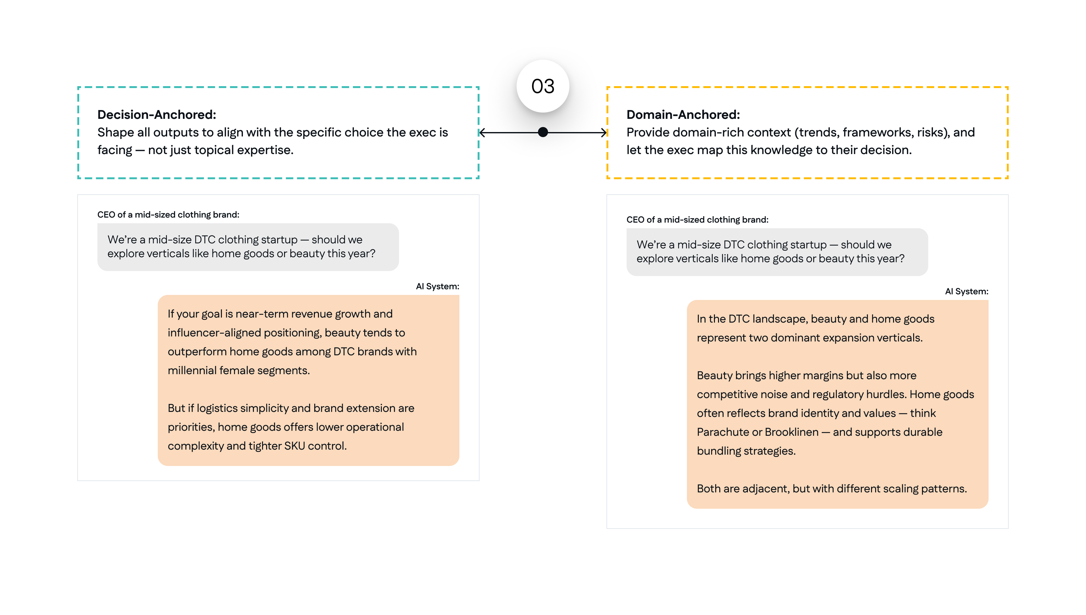 Principle 3 compares Decision-Anchored with Domain-Anchored through two AI responses to the same clothing-brand expansion question.