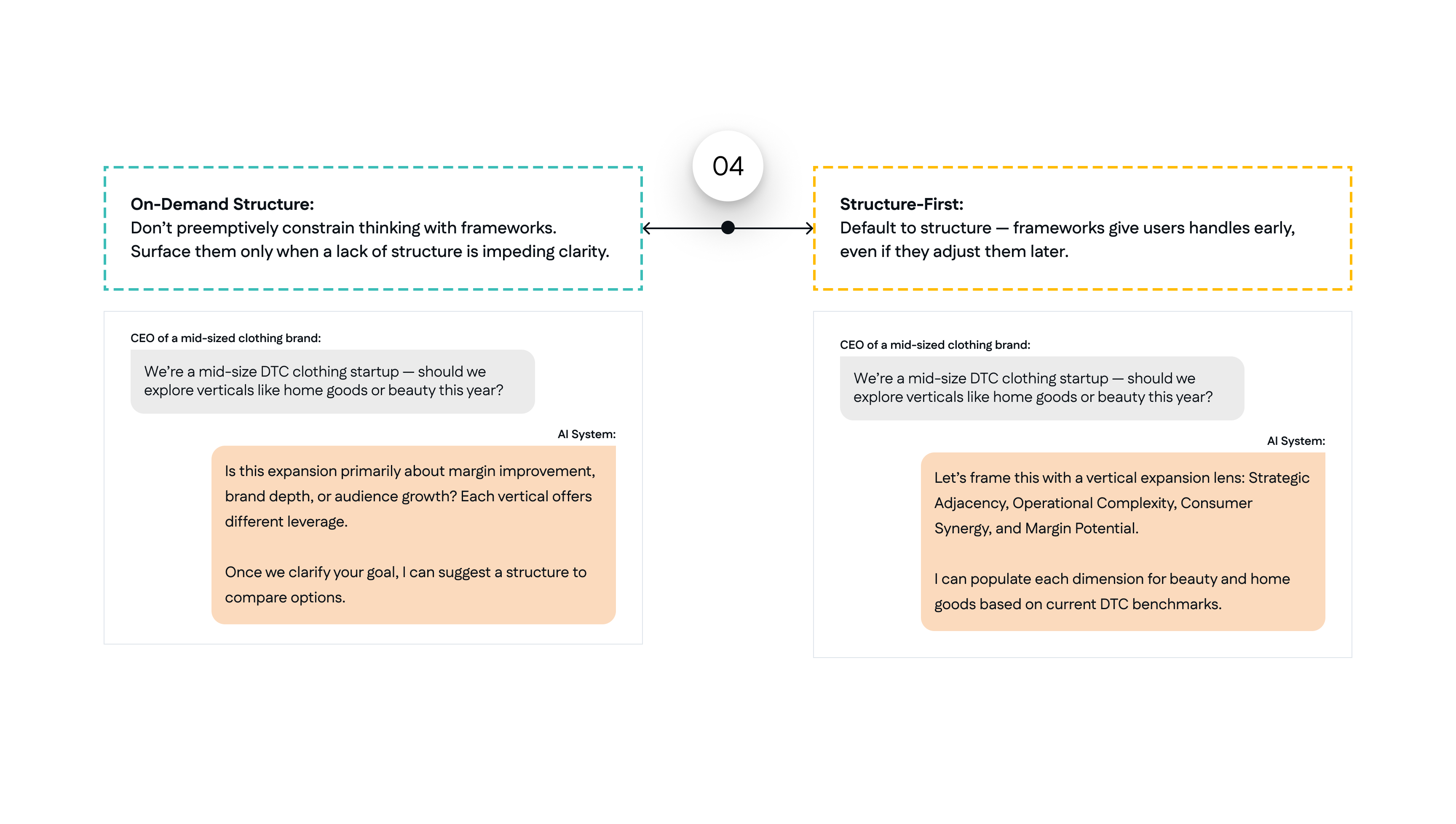 Principle 4 compares On-Demand Structure with Structure-First through two AI responses to the same clothing-brand expansion question.