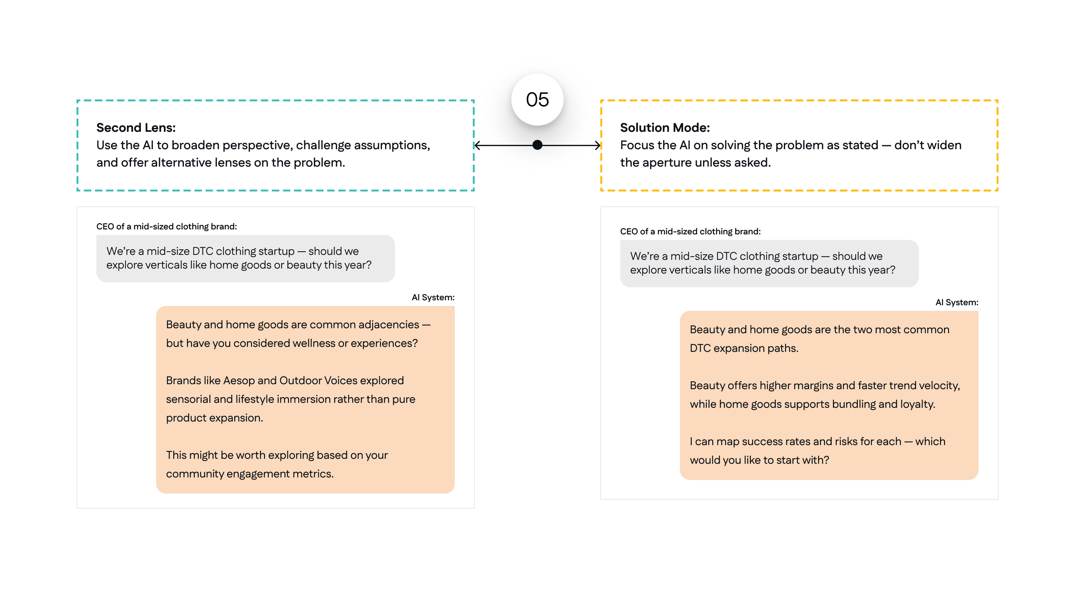Principle 5 compares Second Lens with Solution Mode through two AI responses to the same clothing-brand expansion question.