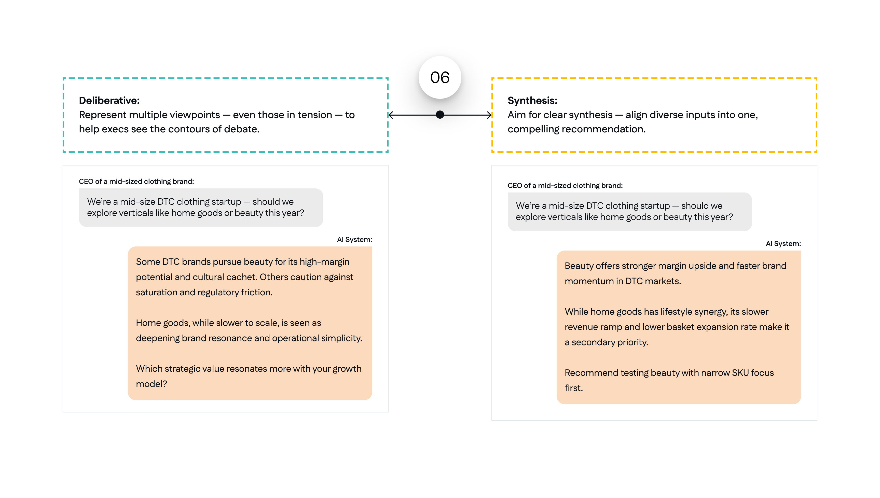 Principle 6 compares Deliberative with Synthesis through two AI responses to the same clothing-brand expansion question.