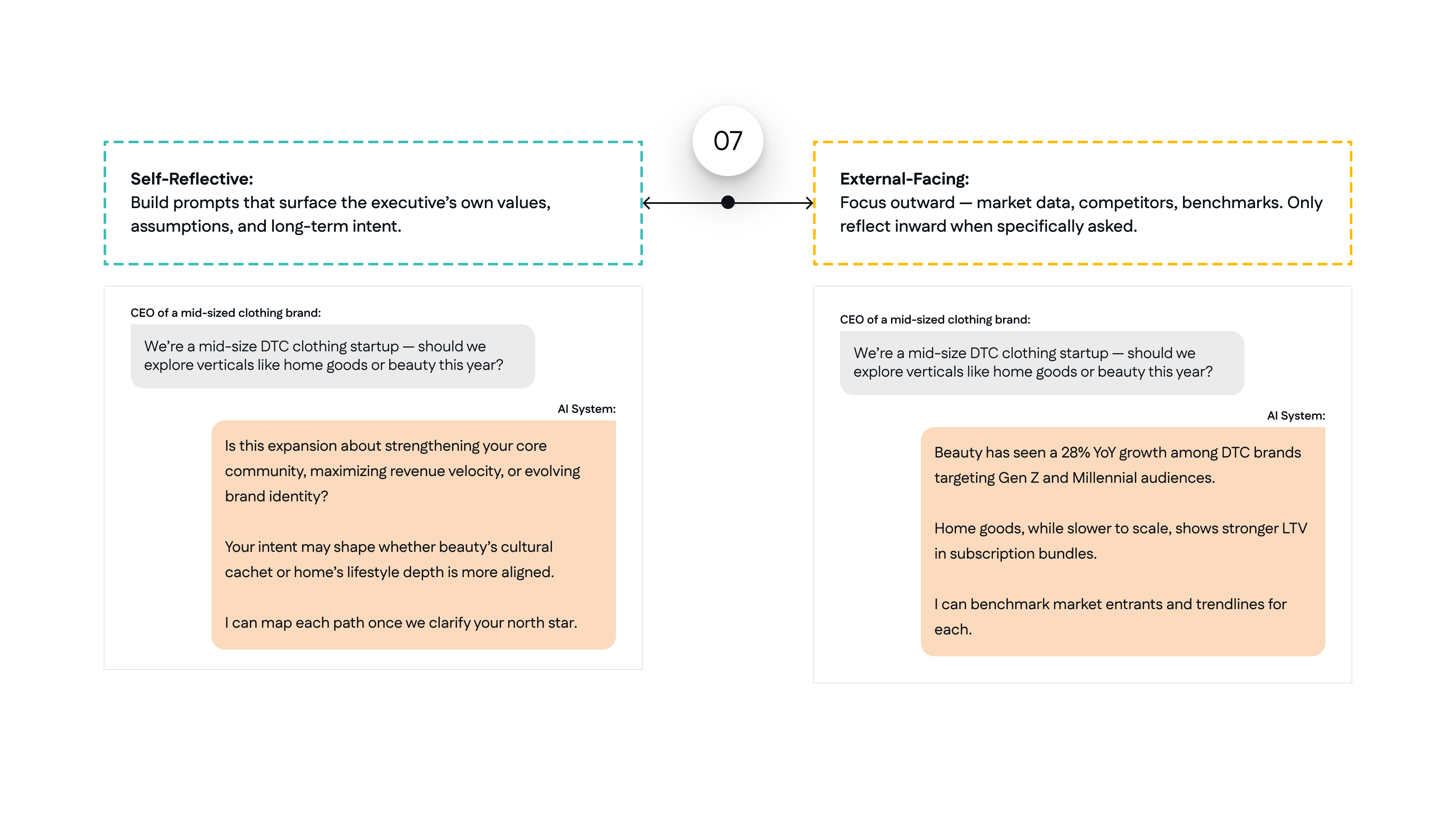 Principle 7 compares Self-Reflective with External-Facing through two AI responses to the same clothing-brand expansion question.