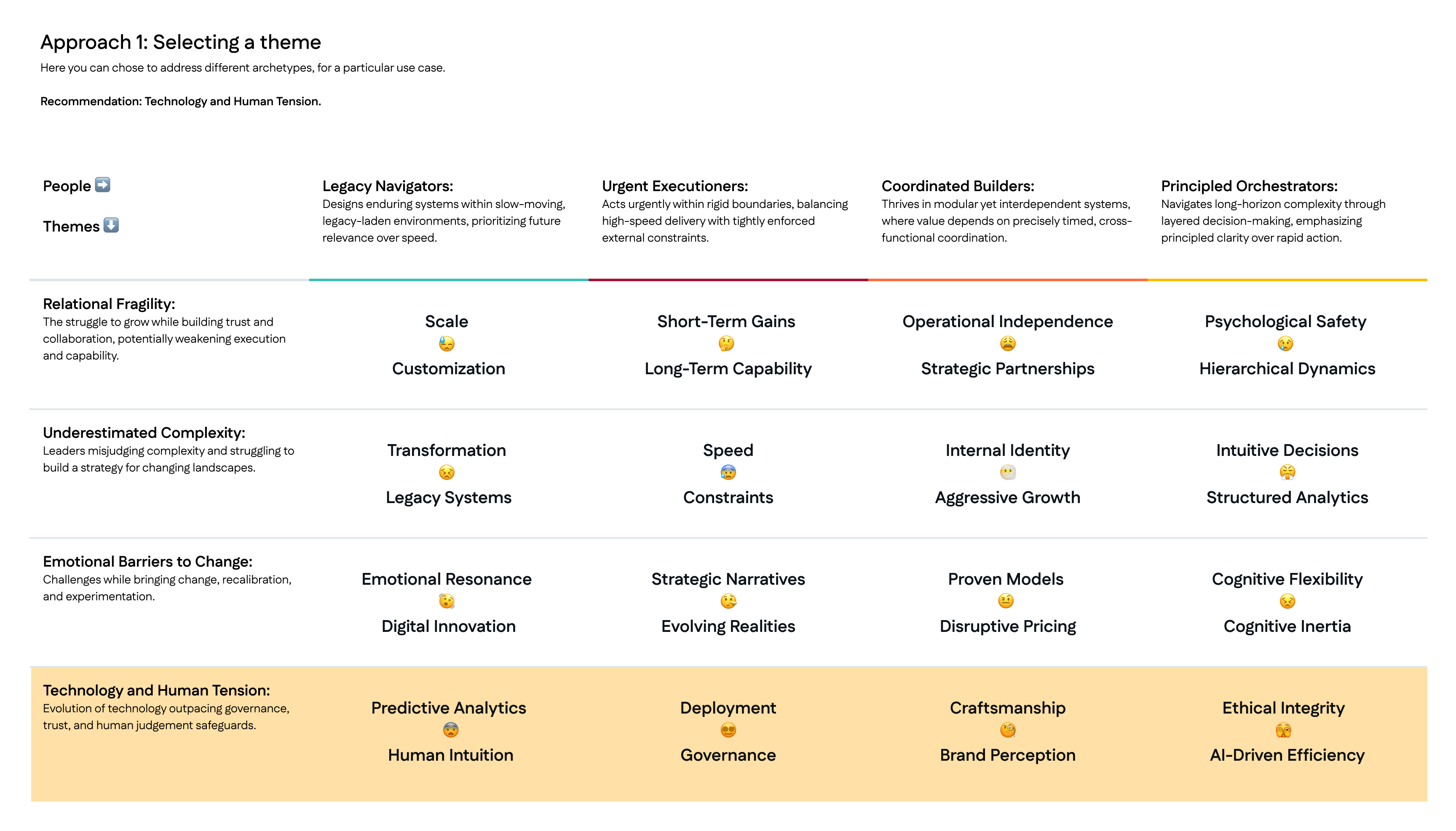 Approach 1 selects the Technology and Human Tension theme across four executive archetypes.