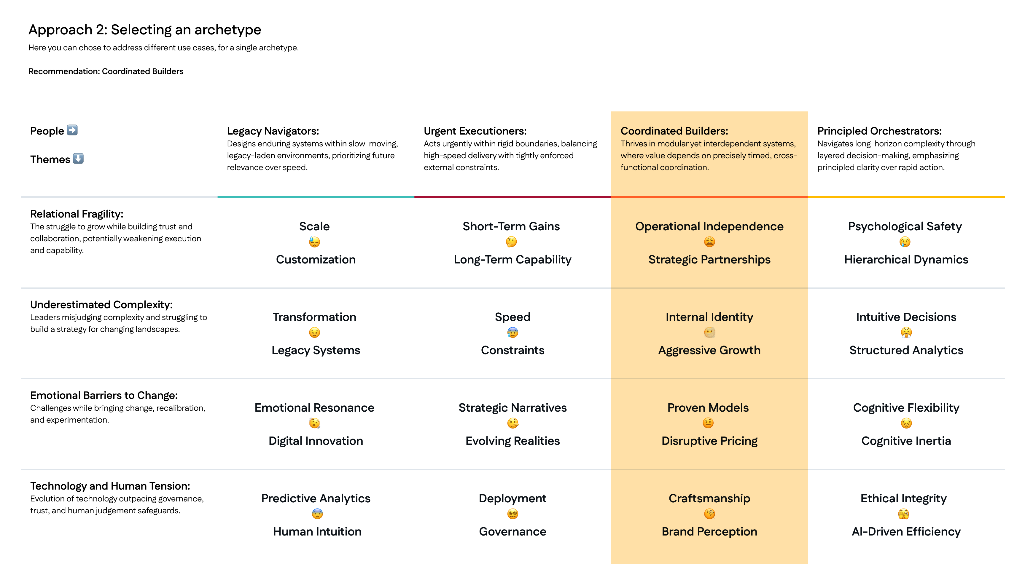 Approach 2 selects the Coordinated Builders archetype across four problem themes.