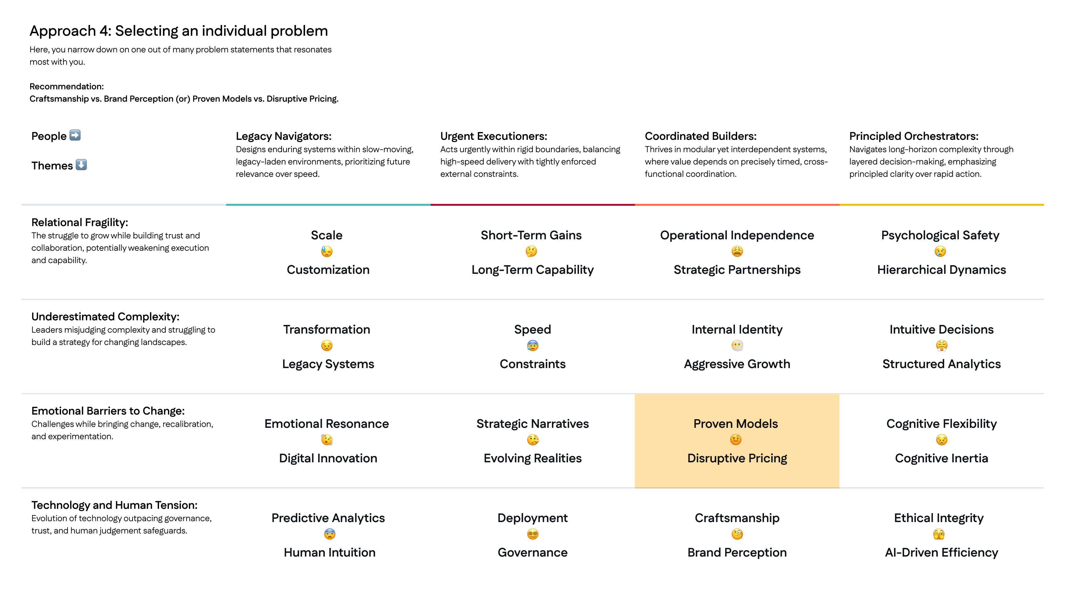 Approach 4 narrows to an individual problem: Craftsmanship versus Brand Perception, or Proven Models versus Disruptive Pricing.