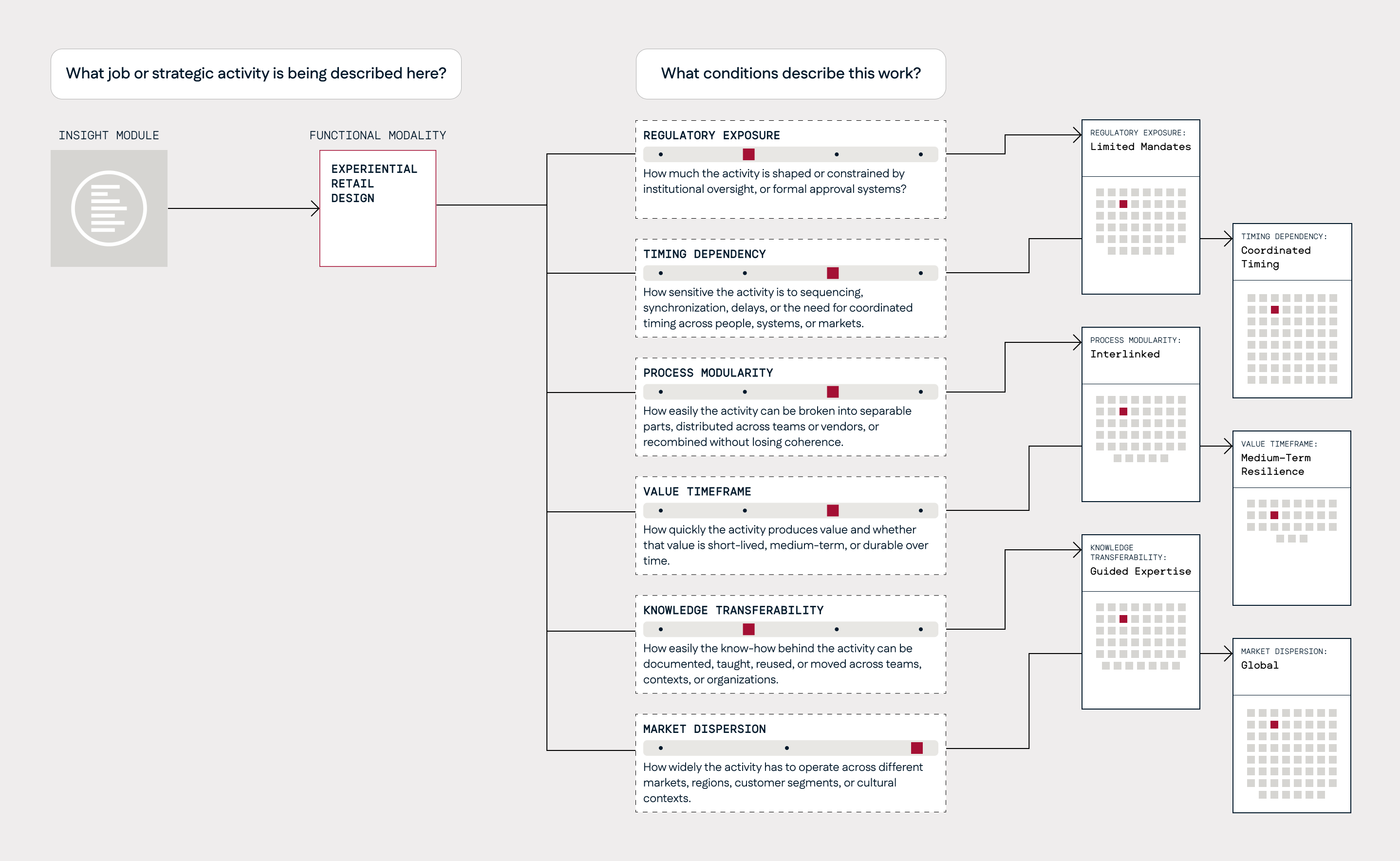 Situational tags applied to research modules