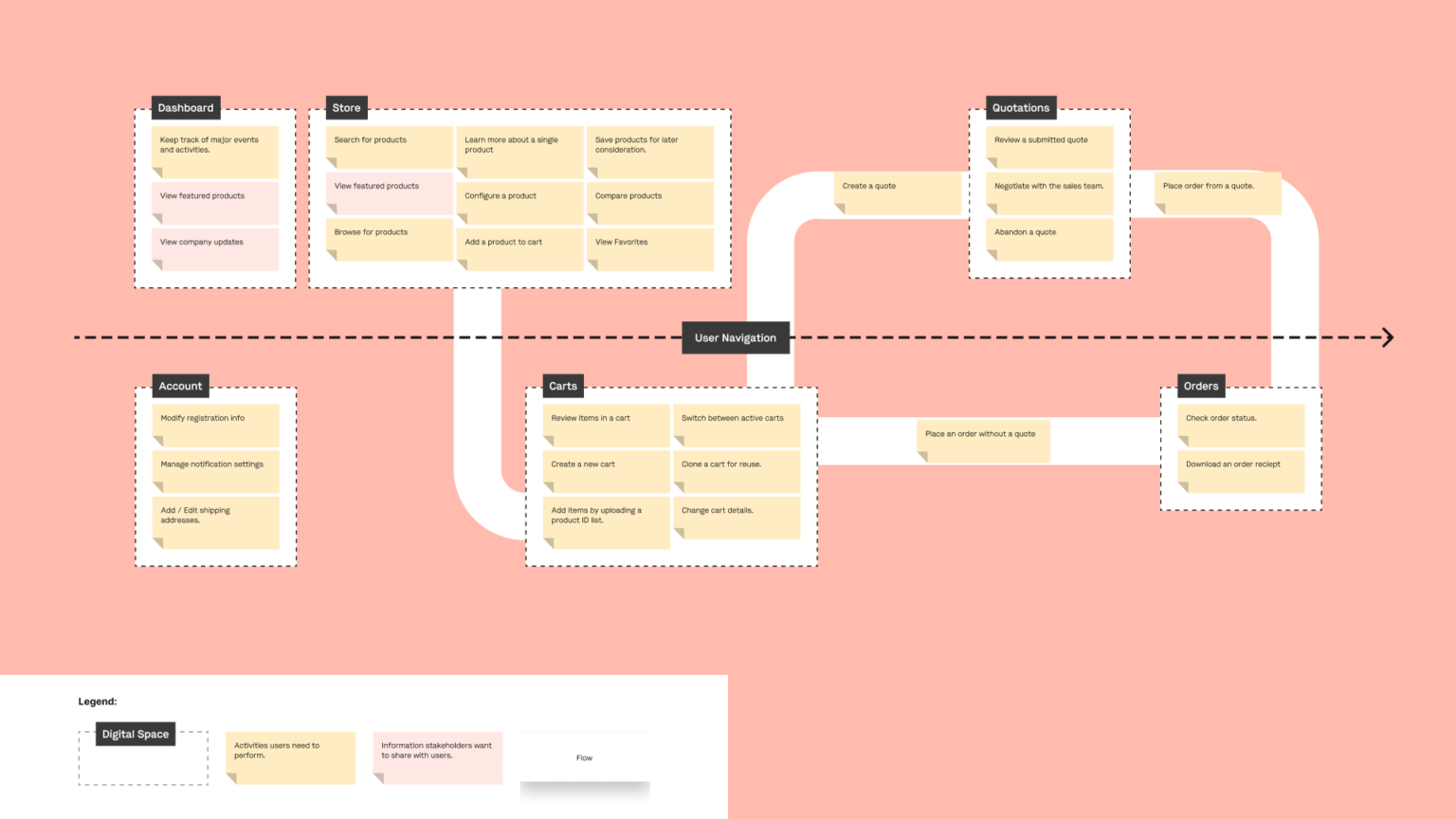 Map of platform spaces and activities