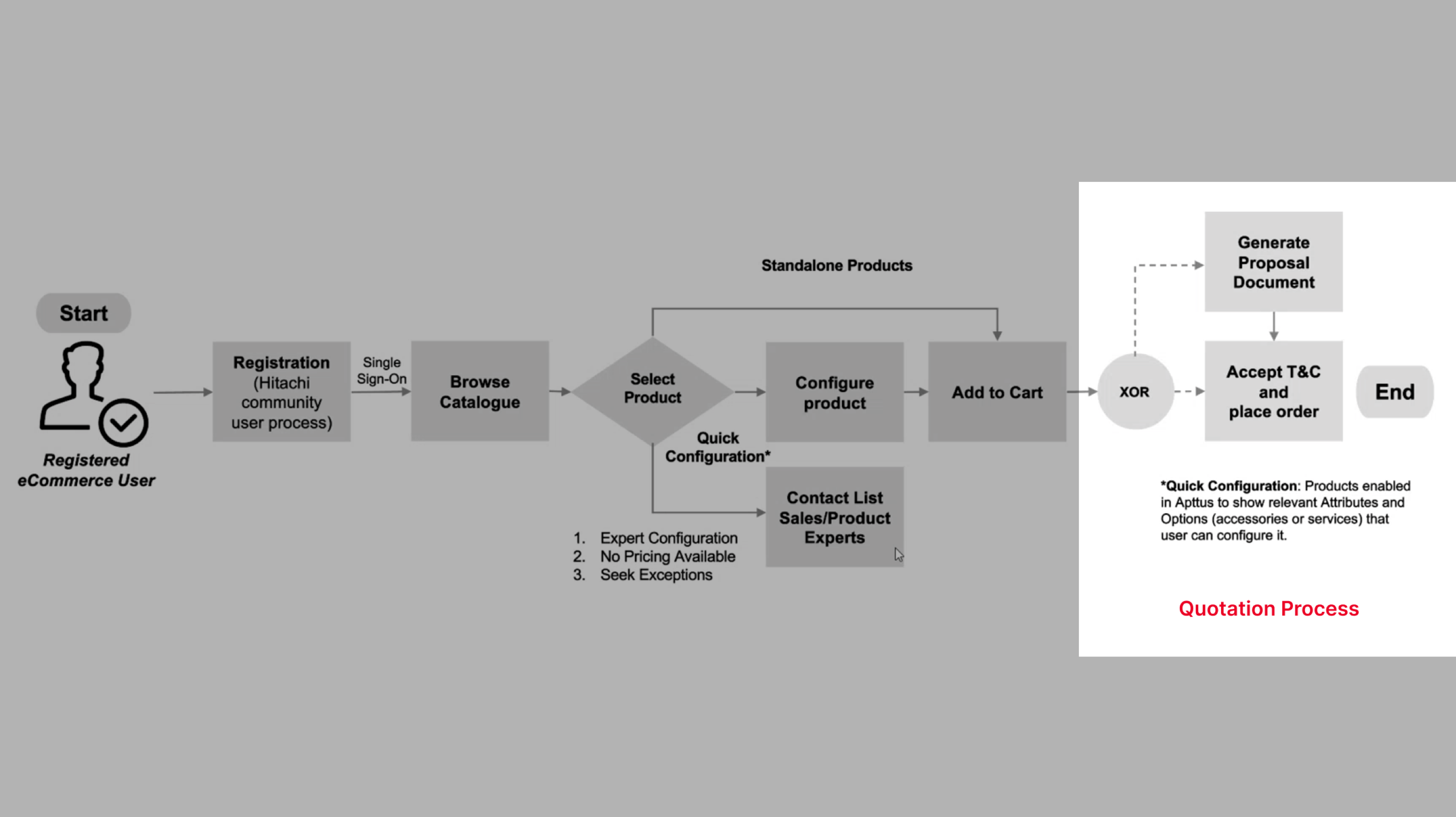 Original flow ending at proposal generation