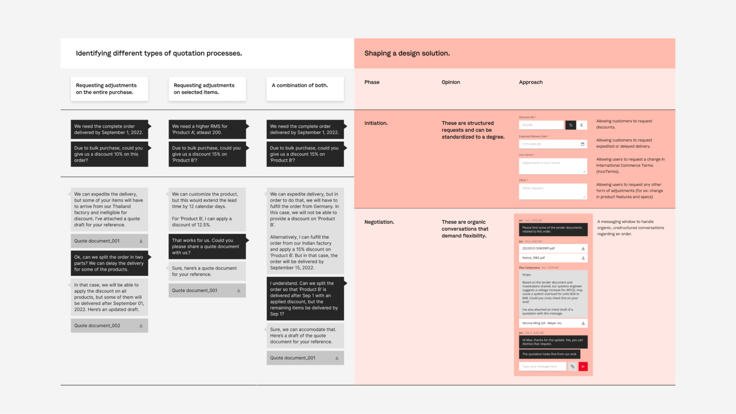 Quotation conversations translated into structured and flexible interaction patterns