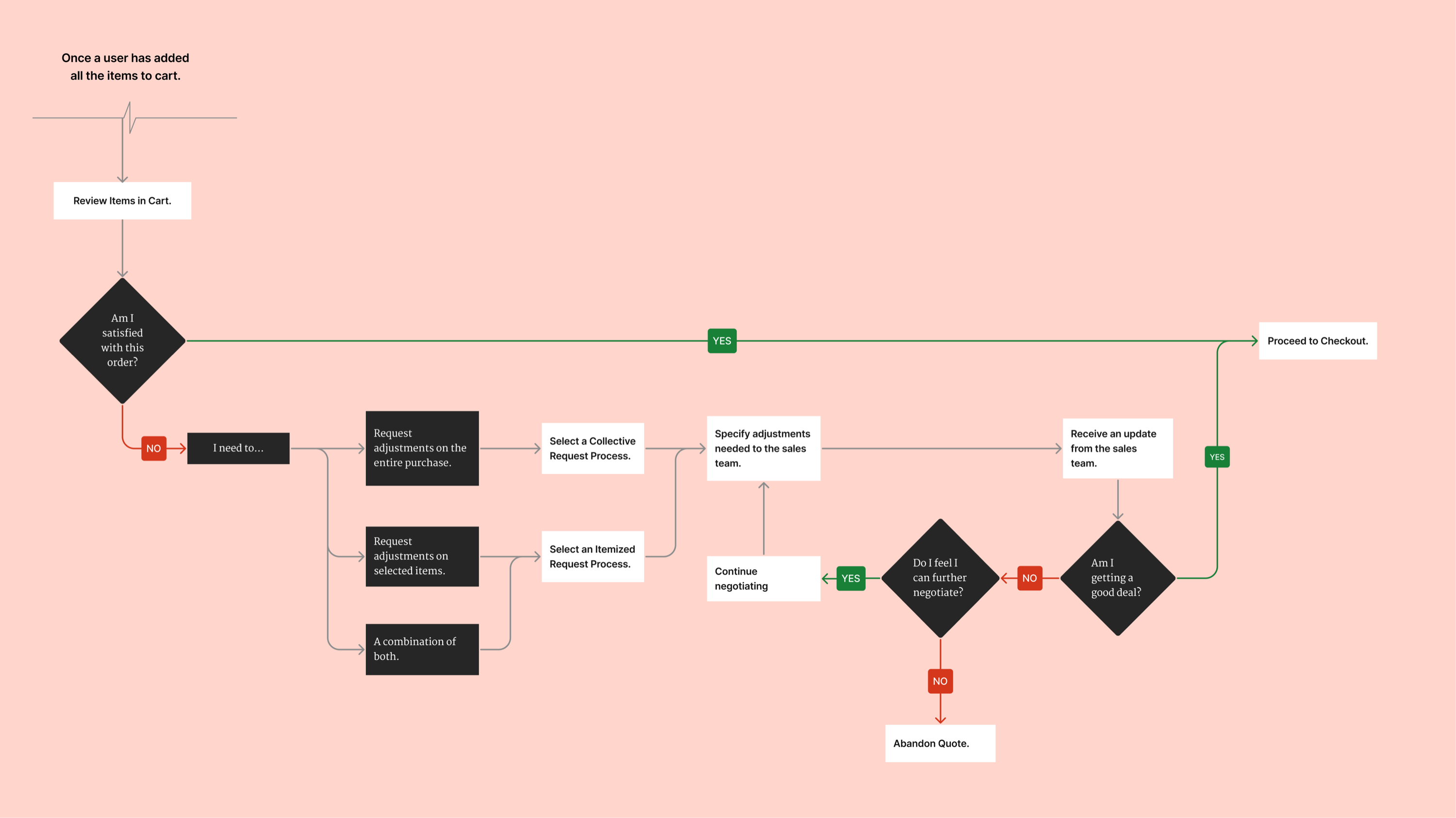 Updated end-to-end quotation flow