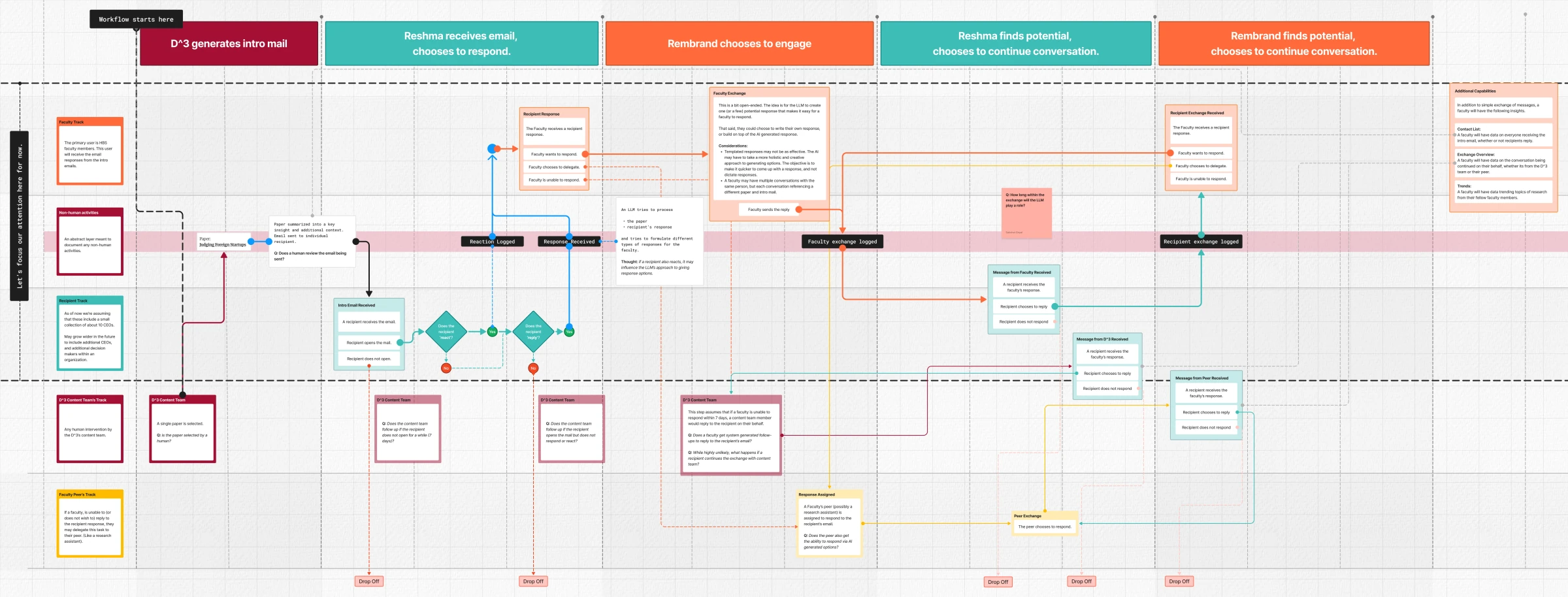 Service workflow connecting researchers with industry participants.