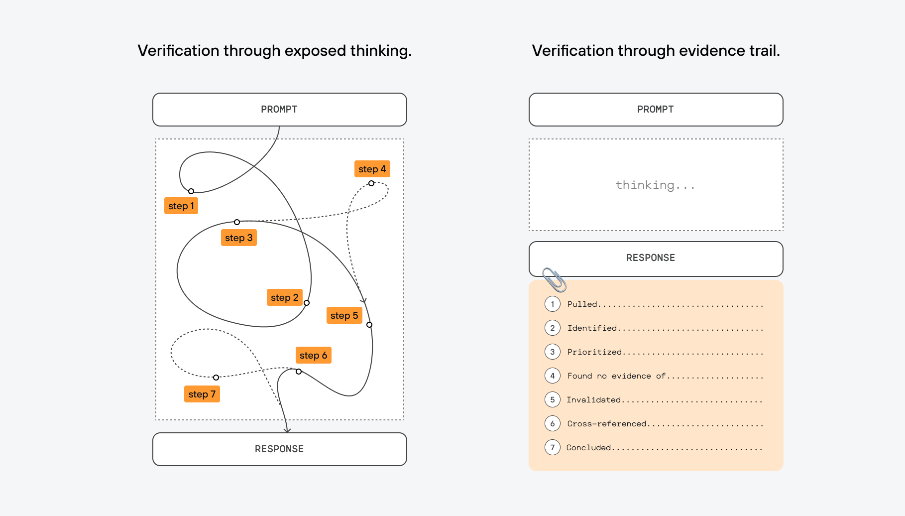 Comparison of verification approaches